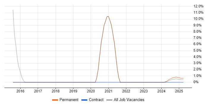 Job vacancy trend for IT Analyst in Bletchley