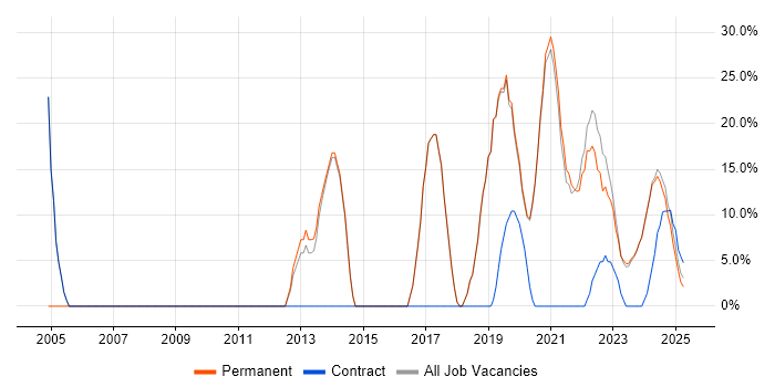 Job vacancy trend for ITIL in Bletchley Job vacancy trend for ITIL in Bletchley