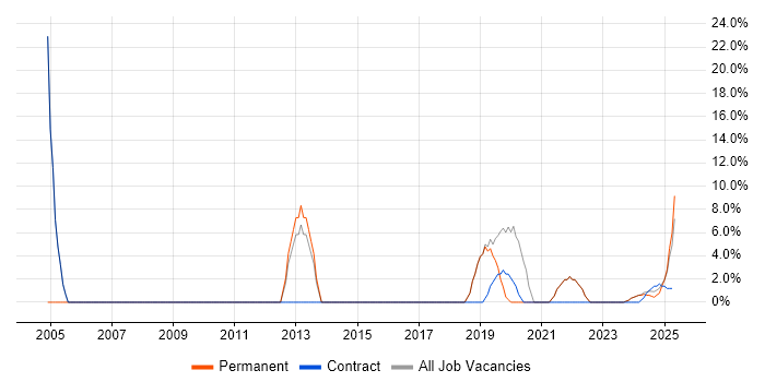 Job vacancy trend for ITSM in Bletchley