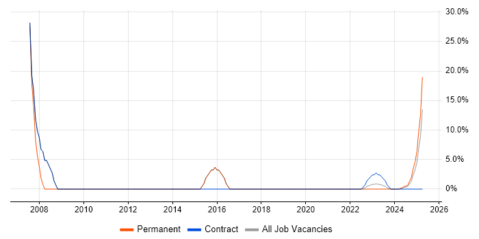 Job vacancy trend for Java Developer in Bletchley