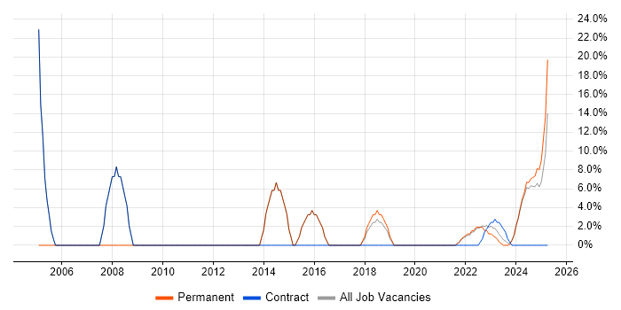 Job vacancy trend for Java in Bletchley Job vacancy trend for Java in Bletchley