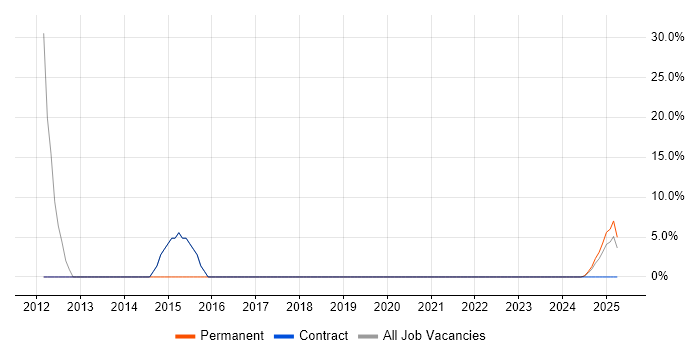 Job vacancy trend for JavaScript Developer in Bletchley