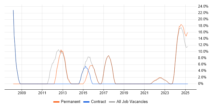 Job vacancy trend for JavaScript in Bletchley
