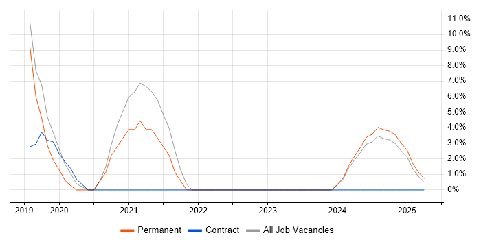 Job vacancy trend for JIRA in Bletchley
