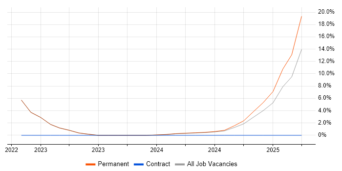 Job vacancy trend for Kubernetes in Bletchley