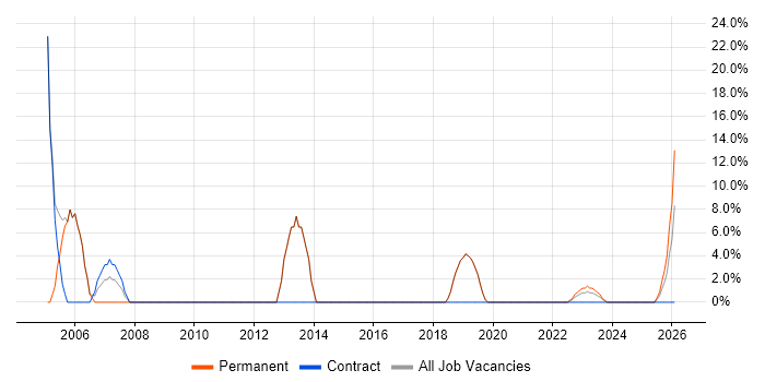 LAN job vacancy trend in Bletchley