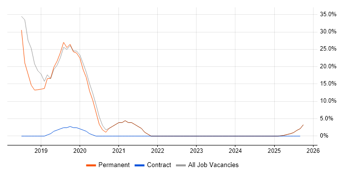 Law job vacancy trend in Bletchley