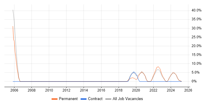Job vacancy trend for Lead in Bletchley Job vacancy trend for Lead in Bletchley