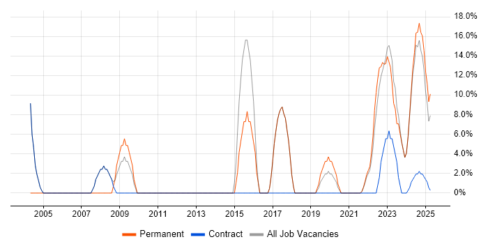 Job vacancy trend for Linux in Bletchley Job vacancy trend for Linux in Bletchley
