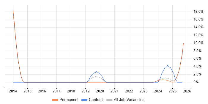 Logistics job vacancy trend in Bletchley