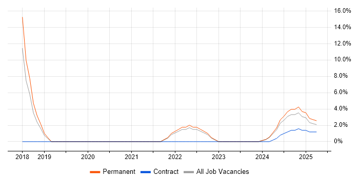 Job vacancy trend for Machine Learning in Bletchley Job vacancy trend for Machine Learning in Bletchley