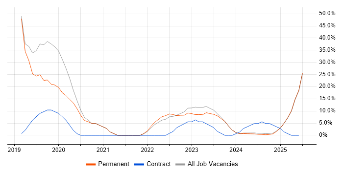 Job vacancy trend for Management Information System in Bletchley Job vacancy trend for Management Information System in Bletchley