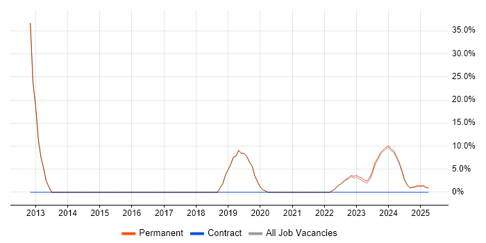 Job vacancy trend for Mathematics in Bletchley