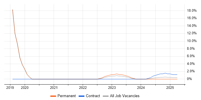 Job vacancy trend for MATLAB in Bletchley Job vacancy trend for MATLAB in Bletchley