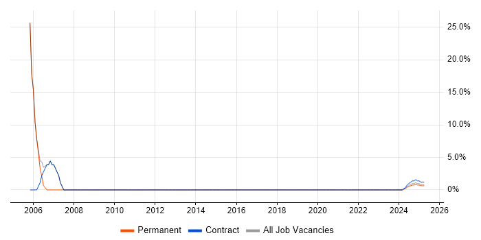 Job vacancy trend for MCSE in Bletchley Job vacancy trend for MCSE in Bletchley