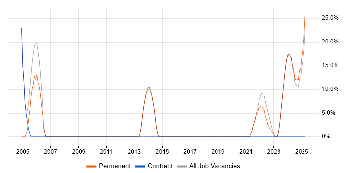 Job vacancy trend for Mentoring in Bletchley Job vacancy trend for Mentoring in Bletchley