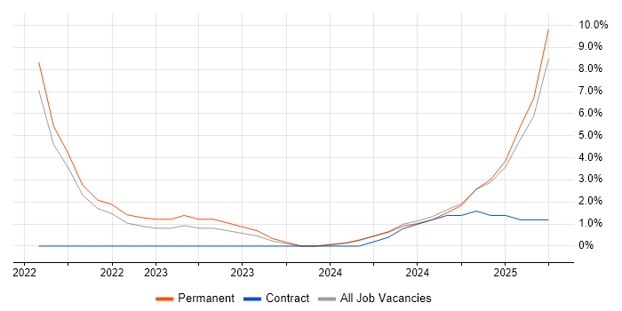 Job vacancy trend for Microservices in Bletchley Job vacancy trend for Microservices in Bletchley