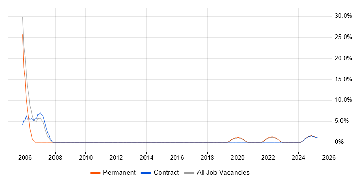 Job vacancy trend for Microsoft Certification in Bletchley Job vacancy trend for Microsoft Certification in Bletchley