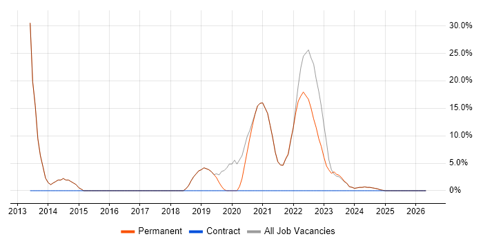 Microsoft Exchange job vacancy trend in Bletchley