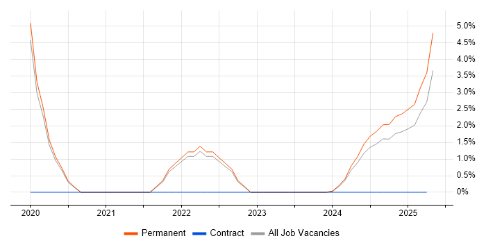 Job vacancy trend for Microsoft Intune in Bletchley