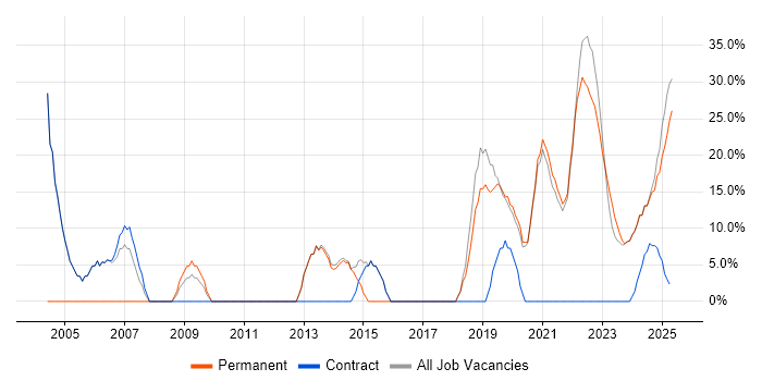 Job vacancy trend for Microsoft in Bletchley Job vacancy trend for Microsoft in Bletchley
