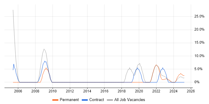 Job vacancy trend for Migration in Bletchley Job vacancy trend for Migration in Bletchley
