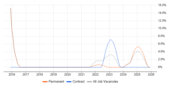 Mobile App job vacancy trend in Bletchley