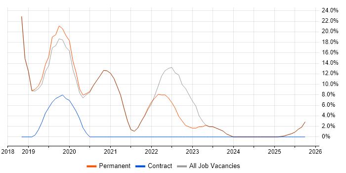 Mobile Device Management job vacancy trend in Bletchley