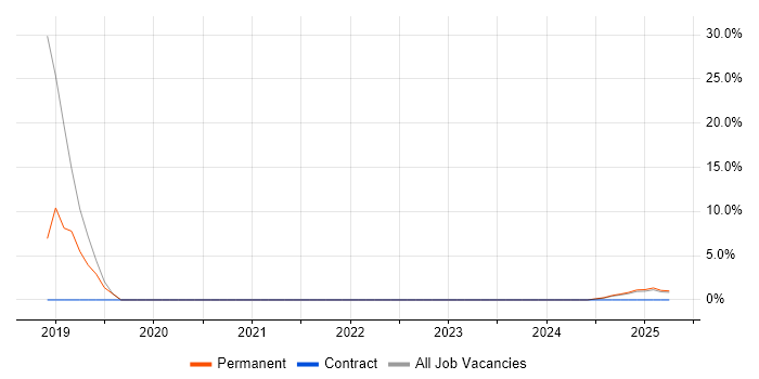 Job vacancy trend for MPLS in Bletchley