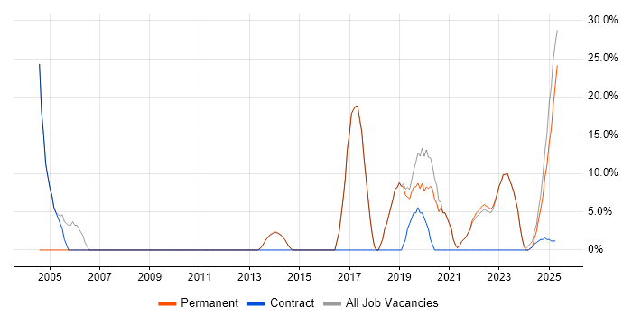 Job vacancy trend for Microsoft Office in Bletchley Job vacancy trend for Microsoft Office in Bletchley