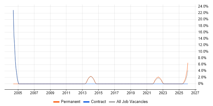 Microsoft Project job vacancy trend in Bletchley