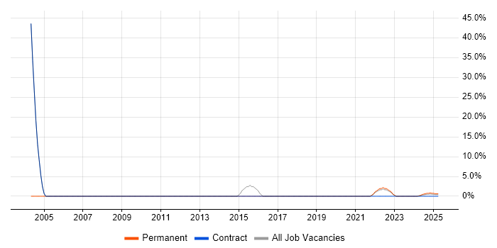 Job vacancy trend for MS Visio in Bletchley Job vacancy trend for MS Visio in Bletchley