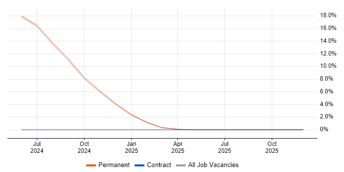 Multimedia job vacancy trend in Bletchley