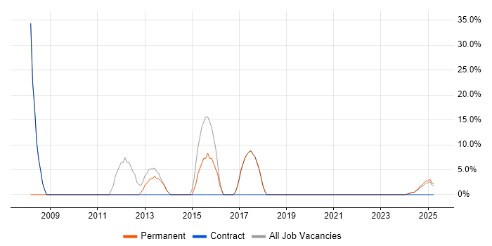 Job vacancy trend for MySQL in Bletchley