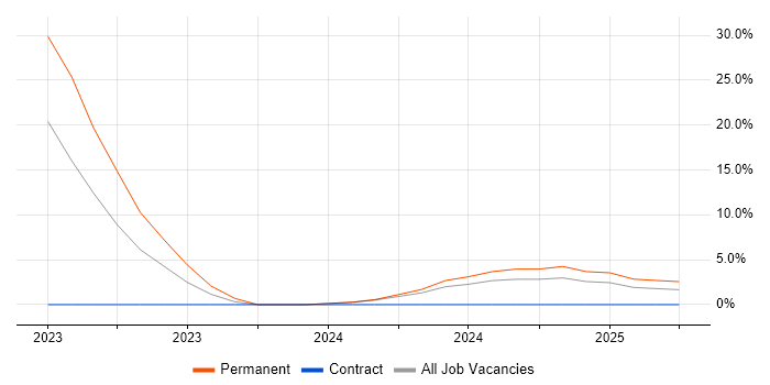 Job vacancy trend for Natural Language Processing in Bletchley