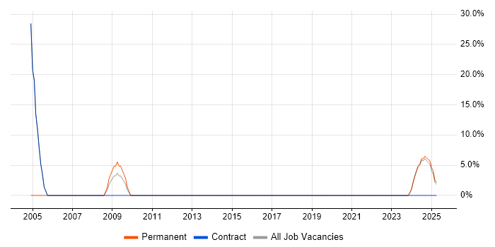 Job vacancy trend for Network Engineer in Bletchley