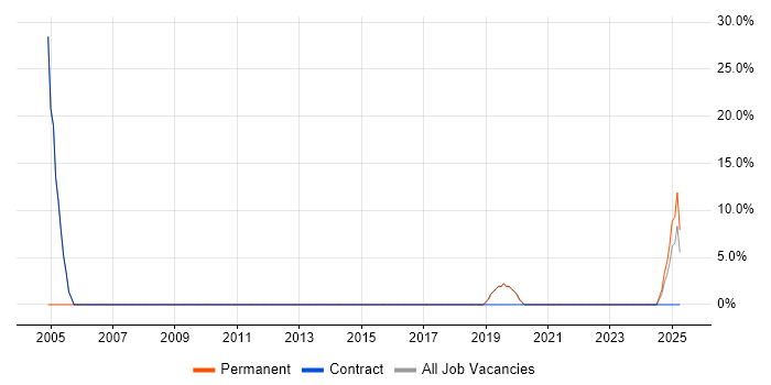 Job vacancy trend for Network Monitoring in Bletchley