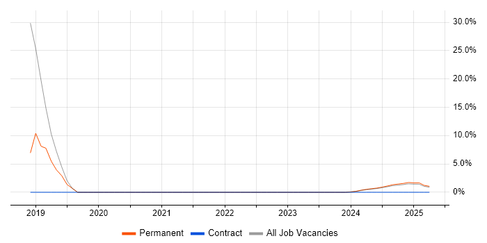 Job vacancy trend for Network Security in Bletchley