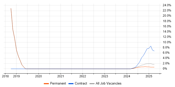 Job vacancy trend for NIST in Bletchley Job vacancy trend for NIST in Bletchley