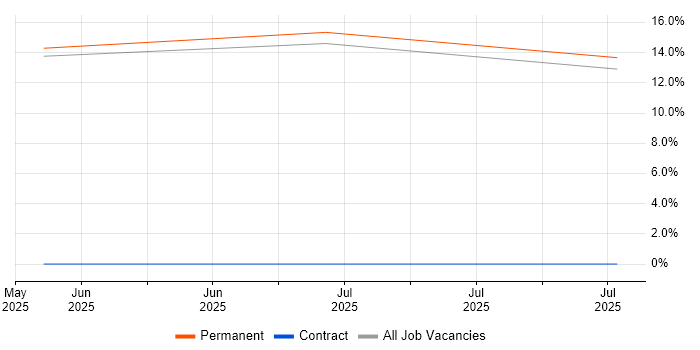 Job vacancy trend for NVQ Level 3 in Bletchley