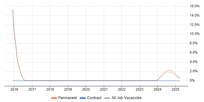 Job vacancy trend for Objective-C in Bletchley