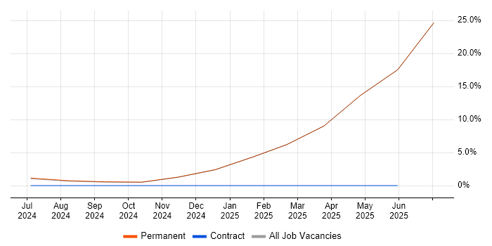 Job vacancy trend for Objectives and Key Results in Bletchley