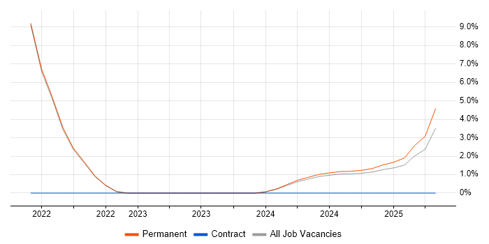 Job vacancy trend for Onboarding in Bletchley