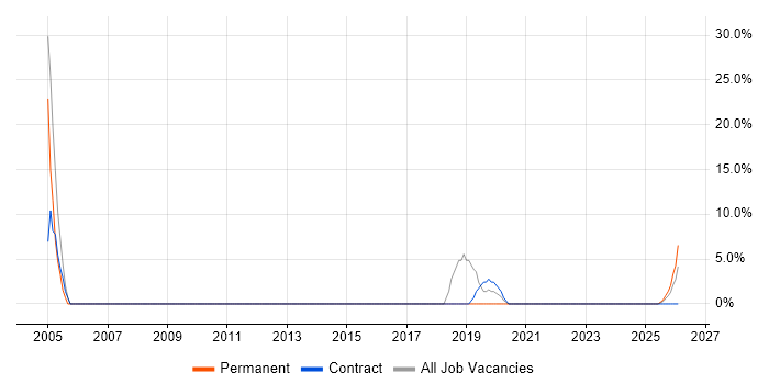 Oracle job vacancy trend in Bletchley