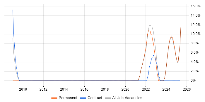 Job vacancy trend for Organisational Skills in Bletchley