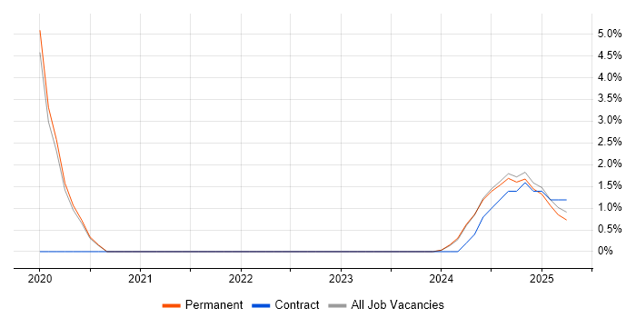 Job vacancy trend for PaaS in Bletchley Job vacancy trend for PaaS in Bletchley