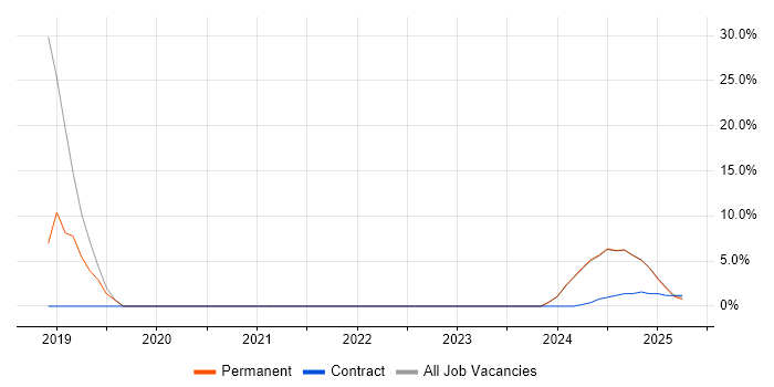 Job vacancy trend for Palo Alto in Bletchley Job vacancy trend for Palo Alto in Bletchley