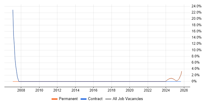 Performance Management job vacancy trend in Bletchley