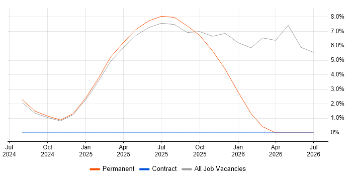 Performance Metrics job vacancy trend in Bletchley