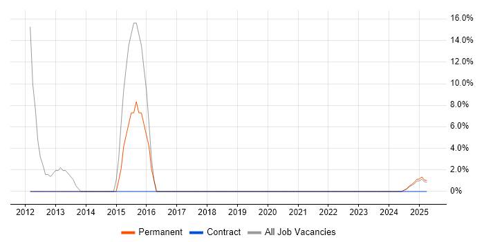 Job vacancy trend for PHP Developer in Bletchley